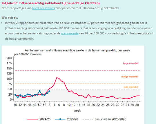 Uitgelicht: Influenza-achtig ziektebeeld (griepachtige klachten)
Bron: rapportages van Nivel Peilstations over patiënten met influenza-achtig ziektebeeld

Wat valt op:

In week 2 rapporteren de huisartsen van de Nivel Peilstations 40 patiënten met een griepachtig ziektebeeld (influenza-achtig ziektebeeld, IAZ) op de 100.000 inwoners. Dat is een stijging in vergelijking met de twee weken ervoor, maar het aantal valt nog onder de grenswaarde van 46 per 100.000 voor verhoogde influenza-activiteit …