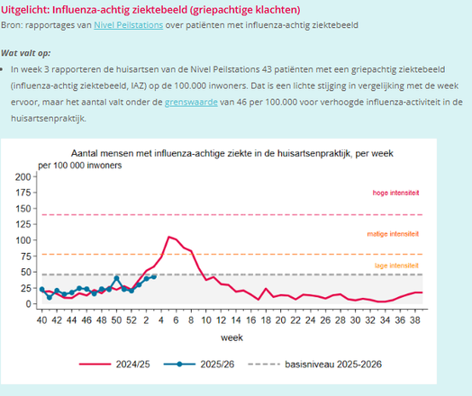 Uitgelicht: Influenza-achtig ziektebeeld (griepachtige klachten)
Bron: rapportages van Nivel Peilstations over patiënten met influenza-achtig ziektebeeld

Wat valt op:

In week 3 rapporteren de huisartsen van de Nivel Peilstations 43 patiënten met een griepachtig ziektebeeld (influenza-achtig ziektebeeld, IAZ) op de 100.000 inwoners. Dat is een lichte stijging in vergelijking met de week ervoor, maar het aantal valt onder de grenswaarde van 46 per 100.000 voor verhoogde influenza-activiteit in …