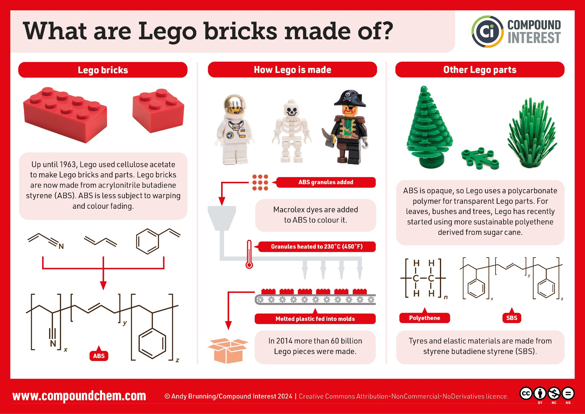 Infographic on what Lego bricks are made from. Present-day Lego is made from acrylonitrile butadiene styrene (ABS). Dyes are added for colour. Polycarbonate polymers are used for transparent Lego parts. For leaves, bushes and trees Lego now uses polyethene derived from sugar cane.