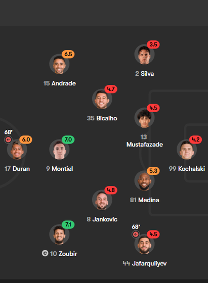 The player ratings for Qarabaq, wtih most players in the 4s. Silva is lowest with 3.5. The attacking players look much better, but the back six and goalkeeper have been really poor.