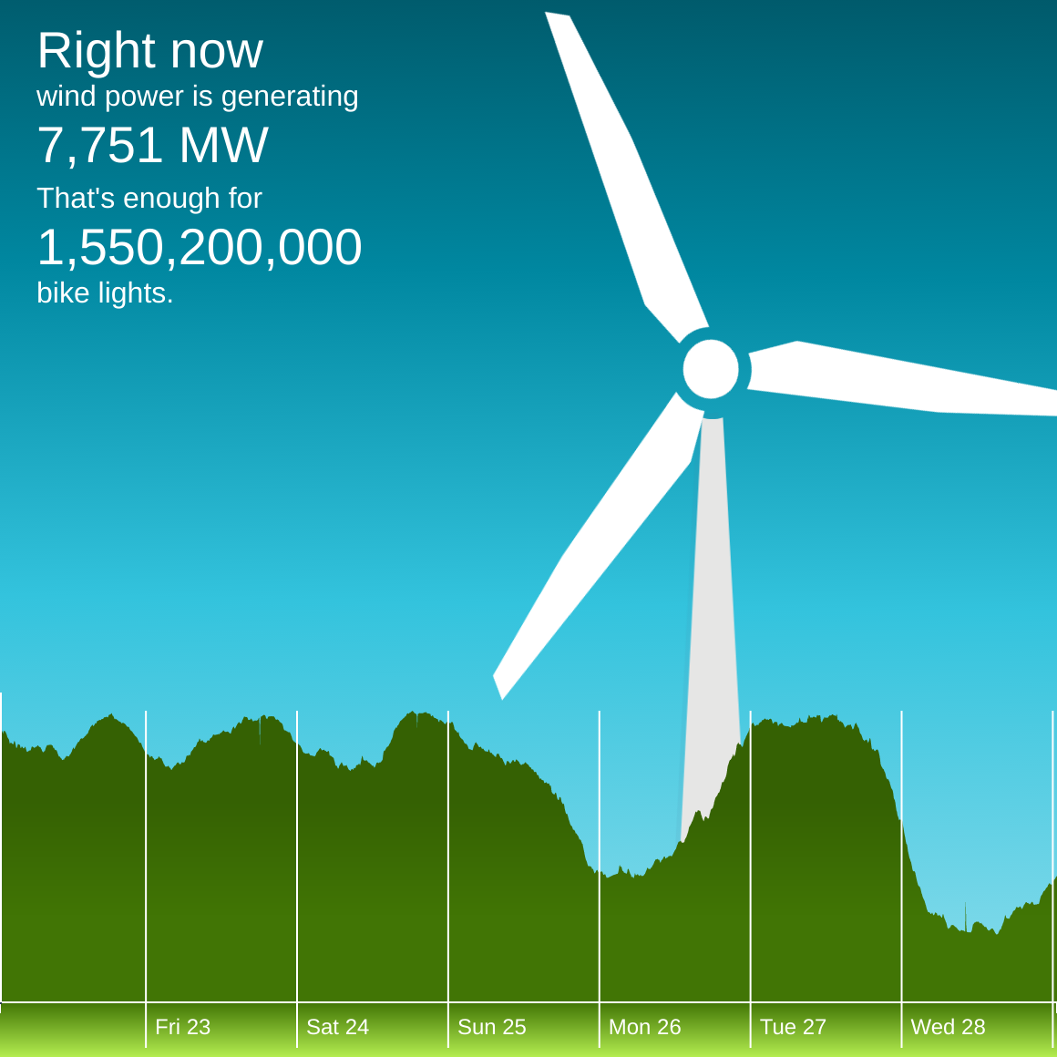The winderful.uk dashboard showing that wind is generating 7,751 MW. That's enough for 1,550,200,000 bike lights.