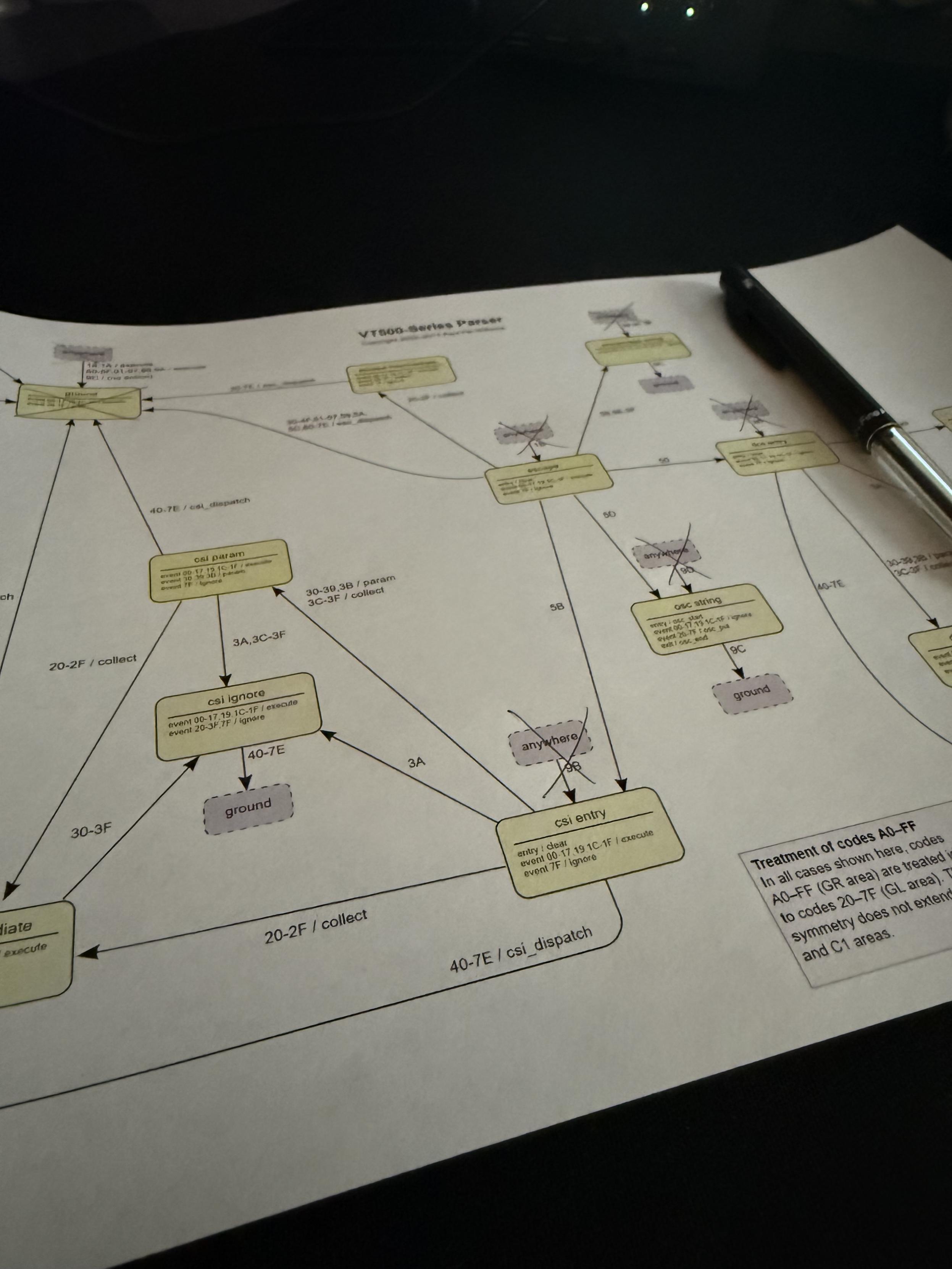 A printed state diagram for a VT500-series parser.