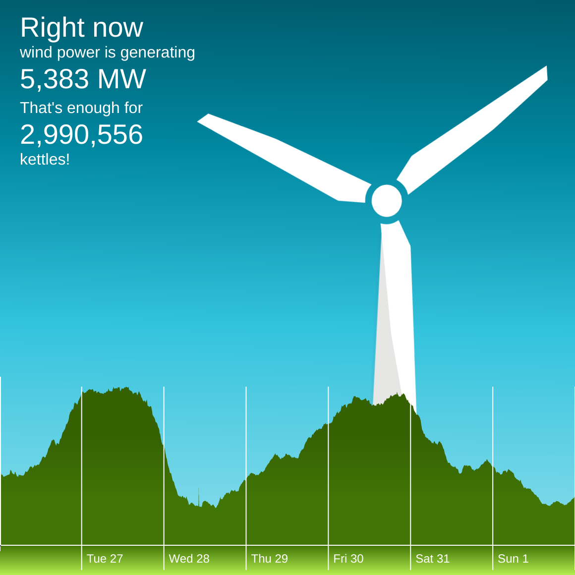 The winderful.uk dashboard showing that wind is generating 5,383 MW. That's enough for 2,990,556 kettles!