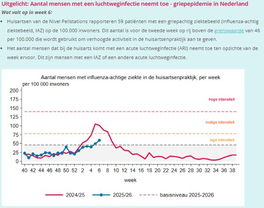 Uitgelicht: Aantal mensen met een luchtweginfectie neemt toe - griepepidemie in Nederland
Wat valt op in week 6:

Huisartsen van de Nivel Peilstations rapporteren 59 patiënten met een griepachtig ziektebeeld (influenza-achtig ziektebeeld, IAZ) op de 100.000 inwoners. Dit aantal is voor de tweede week op rij boven de grenswaarde van 46 per 100.000 die wordt gebruikt om verhoogde activiteit in de huisartsenpraktijk aan te geven.
Het aantal mensen dat bij de huisarts komt met een acute luchtweginf…