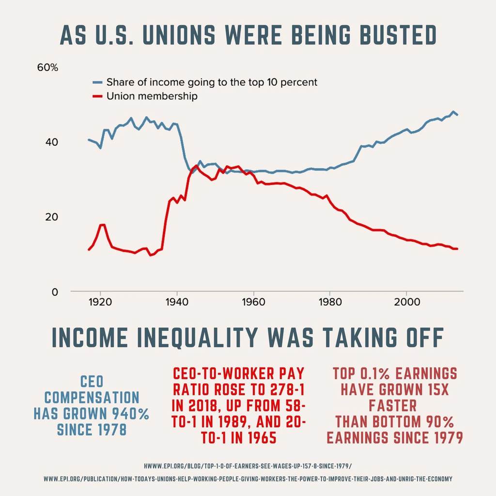 Chart illustrating the growth of income inequality over time as unions were being busted, beginning in the 1940s.