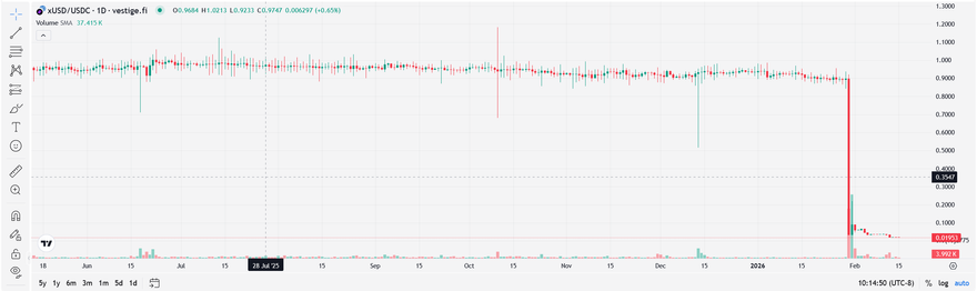 xUSD from 0.90s to 0.01s
