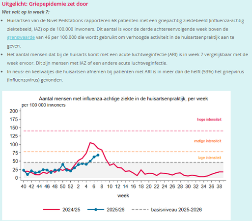 Uitgelicht: Griepepidemie zet door
Wat valt op in week 7:

Huisartsen van de Nivel Peilstations rapporteren 68 patiënten met een griepachtig ziektebeeld (influenza-achtig ziektebeeld, IAZ) op de 100.000 inwoners. Dit aantal is voor de derde achtereenvolgende week boven de grenswaarde van 46 per 100.000 die wordt gebruikt om verhoogde activiteit in de huisartsenpraktijk aan te geven.
Het aantal mensen dat bij de huisarts komt met een acute luchtweginfectie (ARI) is in week 7 vergelijkbaar met de…