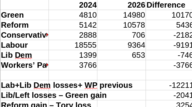 	        2024	2026	Difference
Green	4810	14980	10170
Reform	5142	10578	5436
Tory         2888	706	        -2182
Labour	18555	9364	-9191
Lib Dem	1399	653	        -746
Workers’ 3766	-3766
Party
			
Lab+Lib Dem losses+ WP previous			-12211
Lib/Left losses – Green gain			-2041
Reform gain – Tory loss			3254
