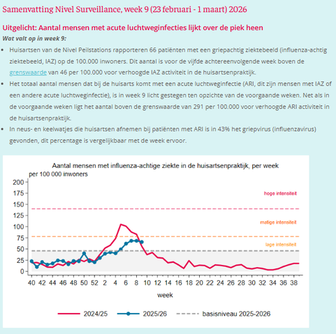 Uitgelicht: Aantal mensen met acute luchtweginfecties lijkt over de piek heen
Wat valt op in week 9:

Huisartsen van de Nivel Peilstations rapporteren 66 patiënten met een griepachtig ziektebeeld (influenza-achtig ziektebeeld, IAZ) op de 100.000 inwoners. Dit aantal is voor de vijfde achtereenvolgende week boven de grenswaarde van 46 per 100.000 voor verhoogde IAZ activiteit in de huisartsenpraktijk.
Het totaal aantal mensen dat bij de huisarts komt met een acute luchtweginfectie (ARI, dit zijn…