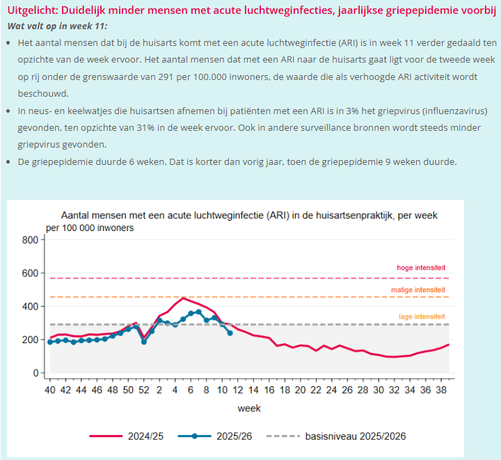 Uitgelicht: Duidelijk minder mensen met acute luchtweginfecties, jaarlijkse griepepidemie voorbij
Wat valt op in week 11:

Het aantal mensen dat bij de huisarts komt met een acute luchtweginfectie (ARI) is in week 11 verder gedaald ten opzichte van de week ervoor. Het aantal mensen dat met een ARI naar de huisarts gaat ligt voor de tweede week op rij onder de grenswaarde van 291 per 100.000 inwoners, de waarde die als verhoogde ARI activiteit wordt beschouwd.
In neus- en keelwatjes die huisarts…