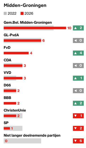 Midden-Groningen 2022 2026 Gem.Bel. Midden-Groningen 10 +2 GL-PvdA 6 +0 FvD 4 +4 CDA 3 +0 VVD 3 +1 D66 2 +0 BBB 2 +2 ChristenUnie 2 -1 SP 1 -2 Niet langer deelnemende partijen 0 -6