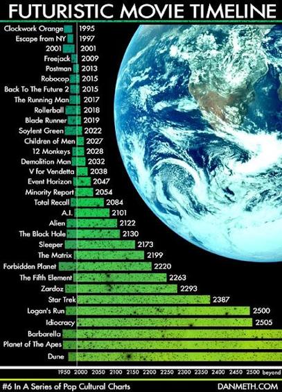 Meme. Futuristic Movie Timeline
Lists movies and the year (thereabouts) when the story occurs. A vertical line at the left denotes the year 2000. Some were written or made before then.
Clockwork Orange - 1995
Escape From New York - 1997
Space Odyssey 2001 - 2001
 Freejack - 2009
Postman - 2013
Robocop - 2015
Back To the Future 2 - 2015
The Running Man - 2017
Rollerball - 2018
Blade Runner - 2019
Soylent Green - 2022
Children of Man - 2027
12 Monkeys - 2028
Demolition Man - 2032
V for Vendetta -…