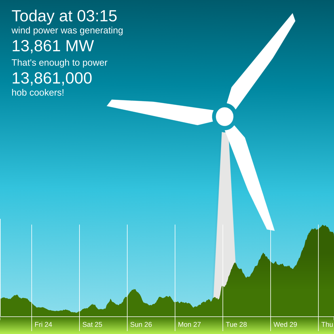 The winderful.uk dashboard showing that wind is generating 13,861 MW. That's enough to power 13,861,000 hob cookers!