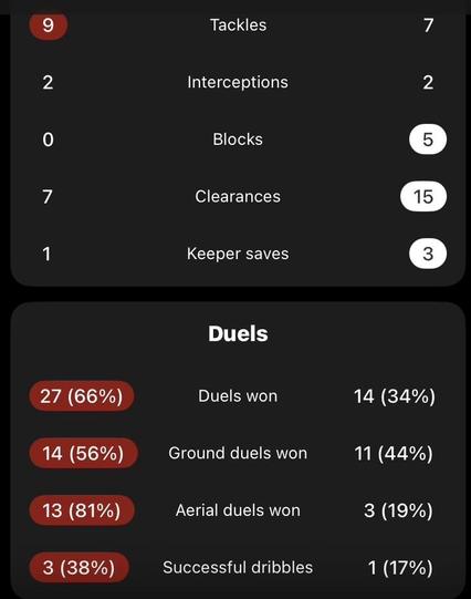 Match statistics showing LFC with a clear advantage in tackles, interceptions, total duels won, ground duels, aerial duels. 