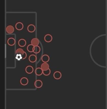 A shot chart showing so many shots, so few on target. 