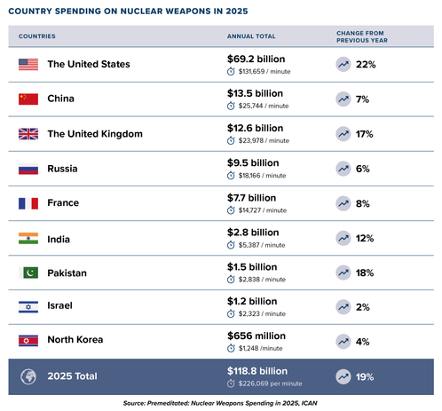 COUNTRY SPENDING ON NUCLEAR WEAPONS IN 2025
COUNTRIES
 ANNUAL TOTAL
 CHANGE FROM
PREVIOUS YEAR	
$69.2 billion
The United States
 22%
$131,659 / minute
$13.5 billion
China
 7%
$25,744 / minute
$12.6 billion
The United Kingdom
 17%
$23,978 / minute
$9.5 billion	
Russia
 6%
$18,166 / minute
$7.7 billion	
France
 8%
$14,727 / minute
$2.8 billion	
India
 12%
$5,387 / minute
$1.5 billion	
Pakistan
 18%
$2,838 / minute	
Israel
 $1.2 billion
 2%
$2,323 / minute	
North Korea
 $656 million
 4%
$1,248 /mi…