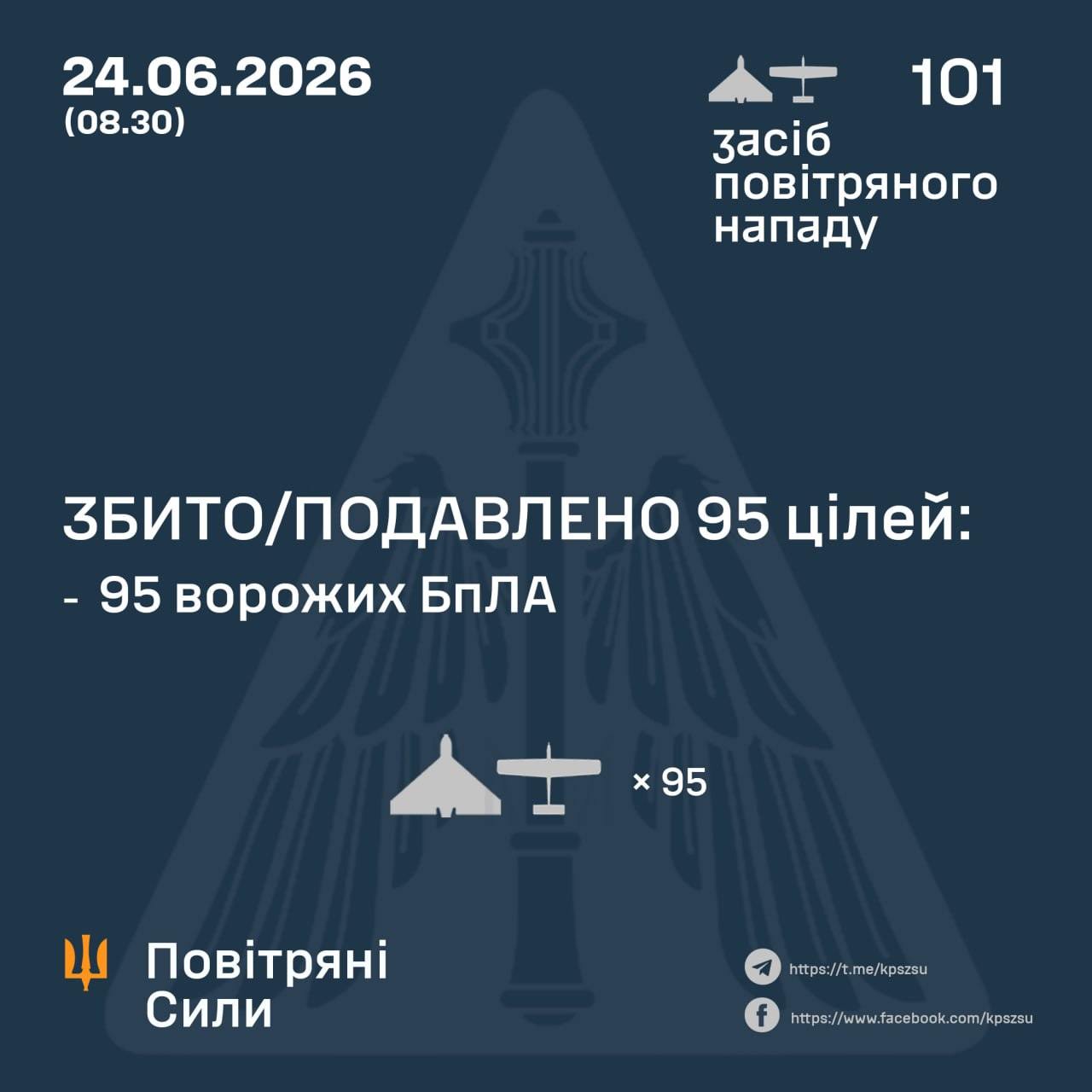 Russia launched 101 Shahed-type attack drones and decoys against Ukraine overnight. Ukrainian air defenses shot down or suppressed 95 UAVs, while 6 drones struck targets across 5 locations. The attack remains ongoing. #Ukraine