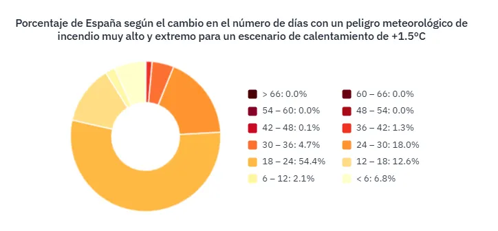 Gráfica de donut donde se lee "Porcentaje de España según el cambio en el número de días con un peligro meteorológico de incendio muy alto y extremo para un escenario de calentamiento de +1.5 ºC". En la gráfica se observa, con colores naranjas, que la mayor parte de España (54.4%) sufrirá un aumento de 18 días de peligro de incendio