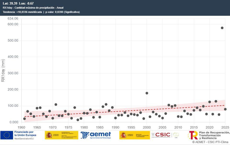 Gráfica de dispersión que muestra la precipitación máxima diaria desde 1960 a 2025. Se observa una tendencia lineal siave ascendente y destaca un punto muy alejado en 2024.