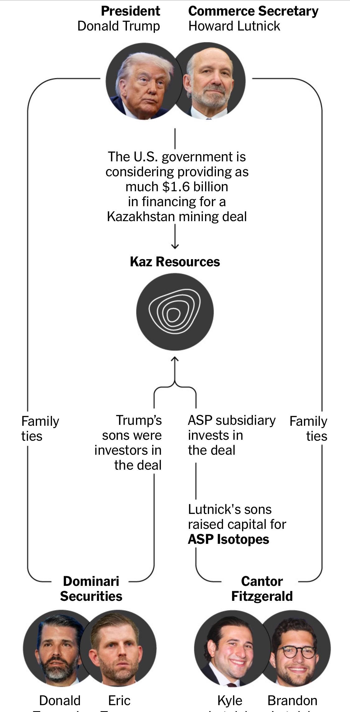 Graphic showing the connections of current US President
Donald Trump Commerce Secretary
Howard Lutnick –

The U.S. government is considering providing as much $1.6 billion in financing for Kazakhstan mining deal with Kaz Resources

Trump's family ties flow to his sons Donald Jt. and Eric via Dominari Securities. 

Commerce Secretary Howard Lutnick's family ties flow to his sons, Kyle and Brandon, via Cantor Fitzgerald.

"Lutnick's sons raised capital for
ASP Isotopes," then "ASP subsidiary invests in the deal"

Via Dominari Securities, "Trump's sons were investors in the deal"

Credit:
Simon Ducroquet/The New York Times
(not seen in screenshot)









https://www.nytimes.com/2026/06/28/world/europe/trump-lutnick-sons-kazakhstan.html

Accessed: 28 June 2026 at 1945 UTC