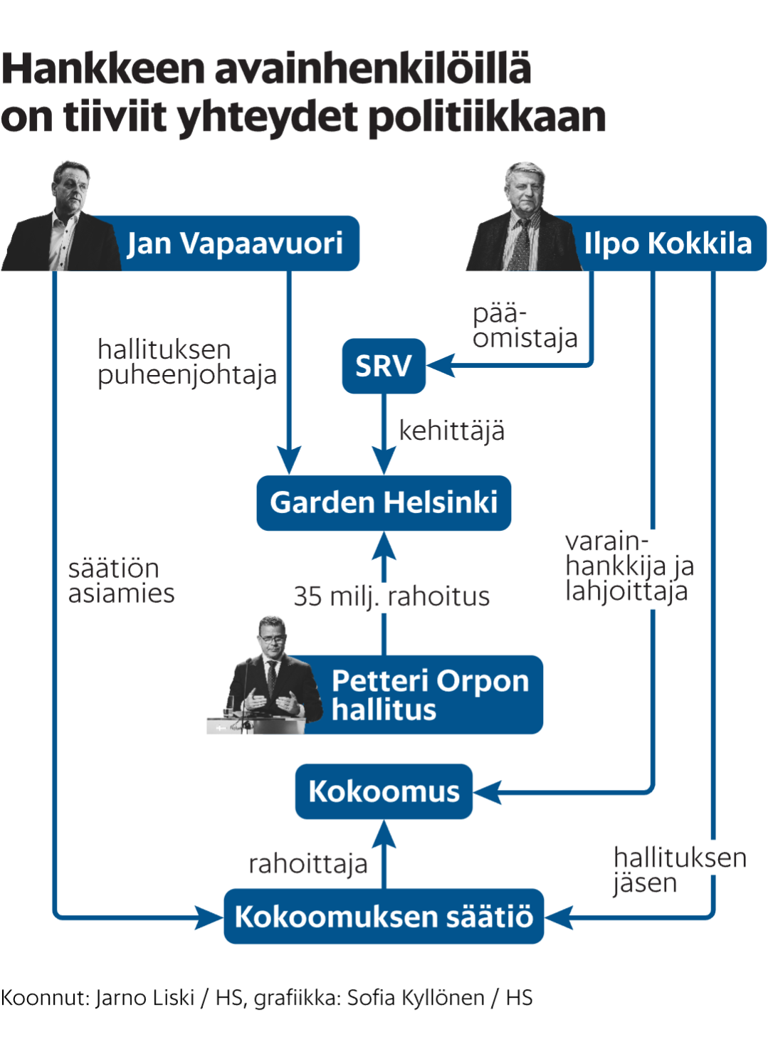 Garden Helsinki vs. Petteri Orpo + Kokoomus rahoituskuvio, featuring Jan Vapaavuori + Ilpo Kokkila (YIT)