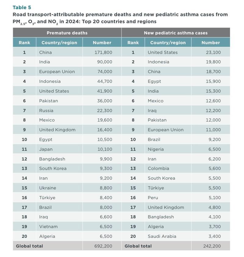 Table 5
Road transport-attributable premature deaths and new pediatric asthma cases from
PM2s O,, and NO, in 2024: Top 20 countries and regions
Premature deaths
New pediatric asthma cases
Rank
Country/region
Number
Rank
Country/region
Number
1
China
171,800
1
United States
23,100
2
India
90,000
2
Indonesia
19,800
3
European Union
74,000
3
China
18,700
4
Indonesia
44,700
4
Egypt
15,900
5
United States
41,900
5
India
15,300
6
Pakistan
36,000
6
Mexico
12,600
7
Russia
22,300
7
Iraq
12,200
8
Mexico
19,600
8
Pakistan
12,000
9
United Kingdom
16,400
9
European Union
11,000
10
Egypt
10,500
10
Brazil
9,200
11
Japan
10,100
11
Nigeria
6,500
12
Bangladesh
9,900
12
Iran
6,200
13
South Korea
9,300
13
Colombia
5,600
14
Iran
9,200
14
South Korea
5,500
15
Ukraine
8,800
15
Türkiye
5,500
16
Türkiye
8,400
16
Peru
5,100
17
Brazil
8,000
17
United Kingdom
4,800
18
Iraq
6,600
18
Bangladesh
4,100
19
Vietnam
6,500
19
Algeria
3,700
20
Algeria
6,500
20
Saudi Arabia
3,400
Global total
692,200
Global total
242,200

From:
https://theicct.org/wp-content/uploads/2026/06/ID-611-%E2%80%93-GHS-update_report_final-2.pdf

Accessed: 2 July 2026 at 2000 UTC