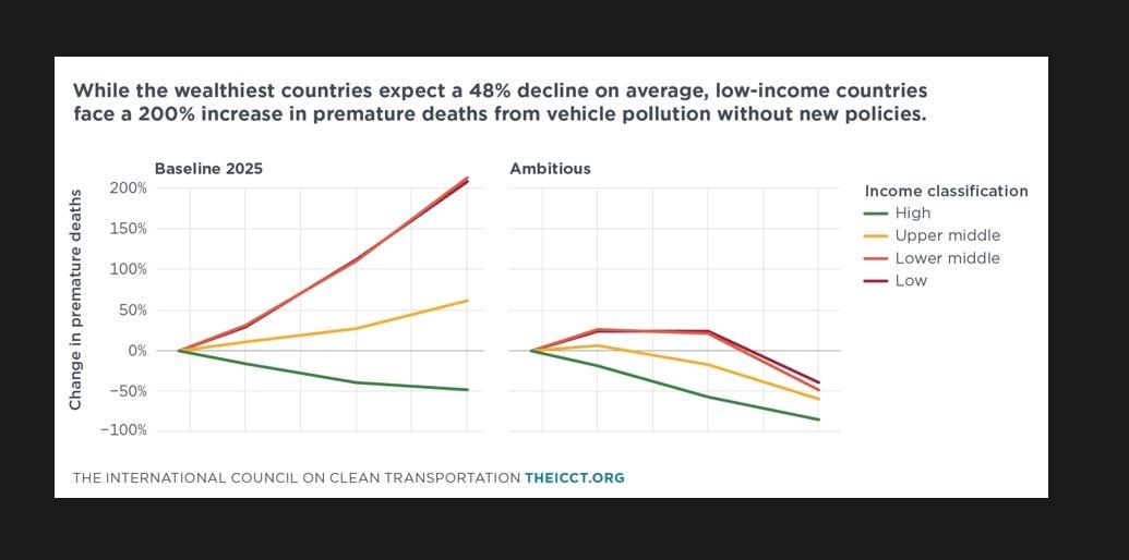 Graph:

"While the wealthiest countries expect a 48% decline on average, low-income countries face a 200% increase in premature deaths from vehicle pollution without new policies."

THE INTERNATIONAL COUNCIL ON CLEAN TRANSPORTATION THEICCT.ORG

The graph demonstrates disparity by showing the lowest-income countries having the highest overall premature deaths and the highest-income countries having the lowest overall premature deaths. 
Under current policies ("Baseline 2025"), the lowest-income countries are projected to experience an increase of premature deaths of ~200% over time, whereas the highest-income countries are projected to experience a decrease of overall premature deaths by about 50% over time.
With ambitious policies to control vehicle pollution, countries of all income levels the levels of premature deaths could decrease 50% or more for all countries (with the disparity between lower and higher income countries still present).

https://theicct.org/publication/health-benefits-of-zero-emission-transport-through-2050/

Accessed: 2 July 2026 at 2030 UTC