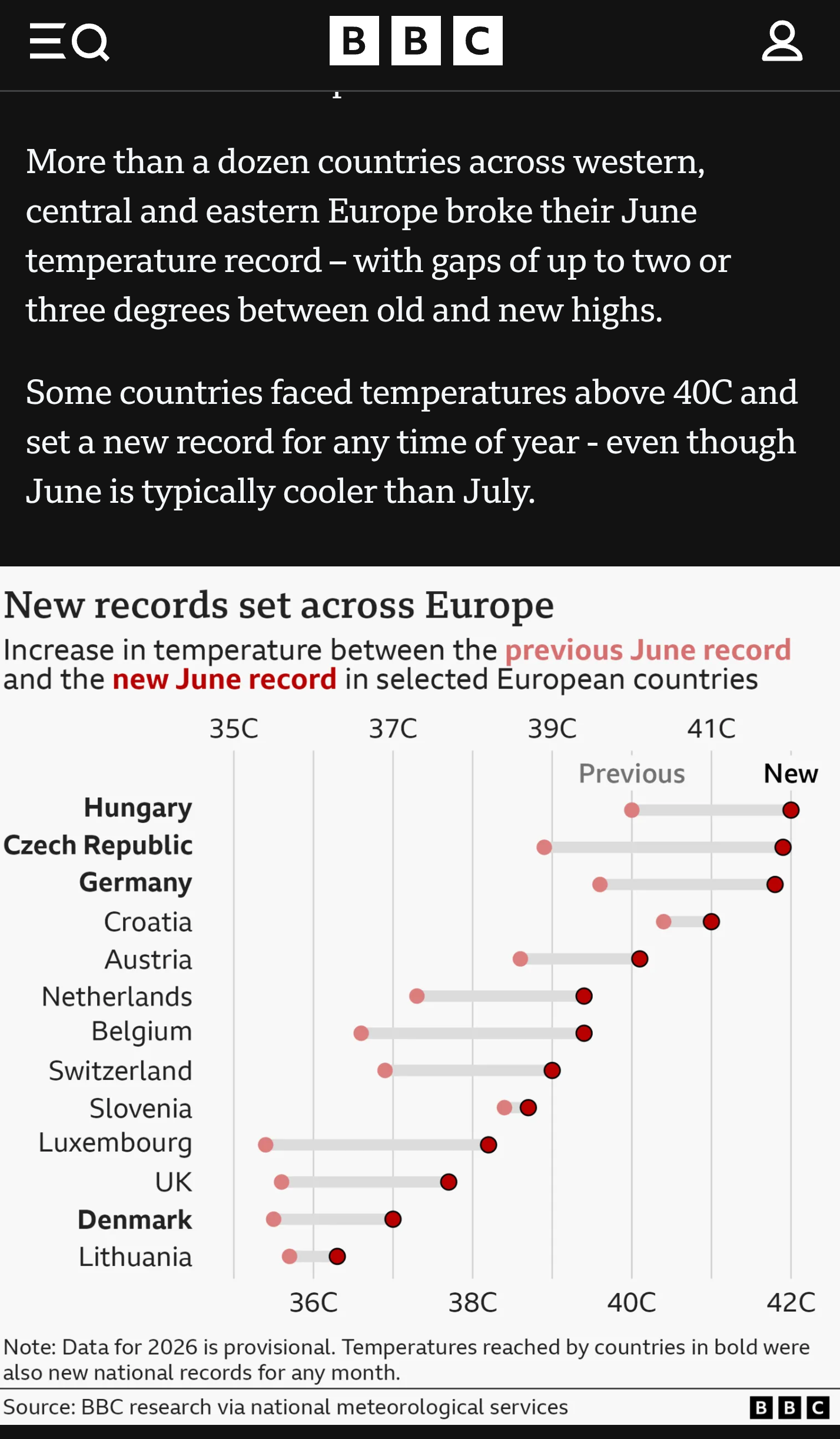 =Q BlBjC 2
More than a dozen countries across western, central and eastern Europe broke their June temperature record — with gaps of up to two or three degrees between old and new highs.

Some countries faced temperatures above 40C and set a new record for any time of year - even though June is typically cooler than July.

New records set across Europe
Increase in temperature between the
and the in selected European countries


Hungary [)
Czech Republic oe
Germany [
Croatia oe
Austria [)
Netherlands (|)
Belgium ®
Switzerland [)
Slovenia [)
Luxembourg [e}
UK Oo
Denmark Oo
Lithuania ®

Note: Data for 2026 is provisional. Temperatures reached by countries in bold were also new national records for any month

Source: BBC research via national meteorological services [BB]
EOE