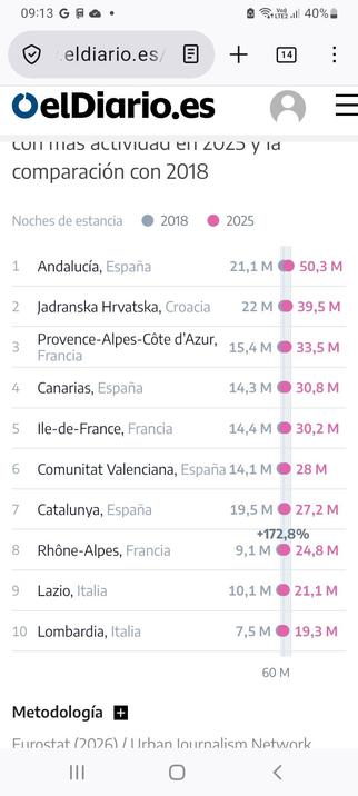 Air BnB overnight stays in the top European regions.
Full details in the article.