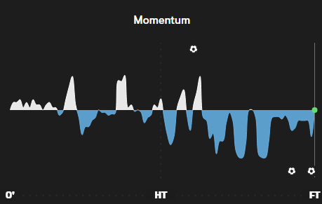 The momentum chart, showing an Argentine tidal wave of domination.