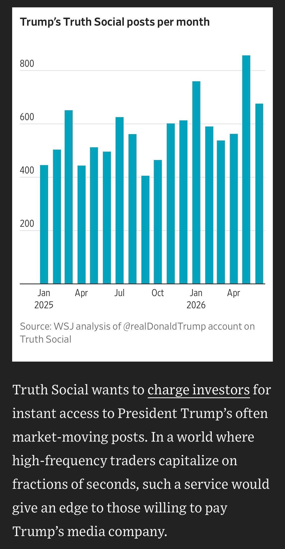 Graph:
Trump's Truth Social posts per month
The graph shows a various number of daily posts from the current president of the USA, Donald Trump, from Jan 2025 to June 2025 on his social media platform "Truth Social." The number of daily posts vary with the range between ~400 per day to ~900 per day.

Source: WSJ analysis of @realDonald Trump account on Truth Social

Truth Social wants to charge investors for instant access to President Trump's often market-moving posts. In a world where high-frequency traders capitalize on fractions of seconds, such a service would give an edge to those willing to pay Trump's media company.

https://www.wsj.com/politics/policy/see-how-trumps-truth-social-posts-move-stocks-5ee3611b

Accessed: 18 July 2026 at 1530 UTC