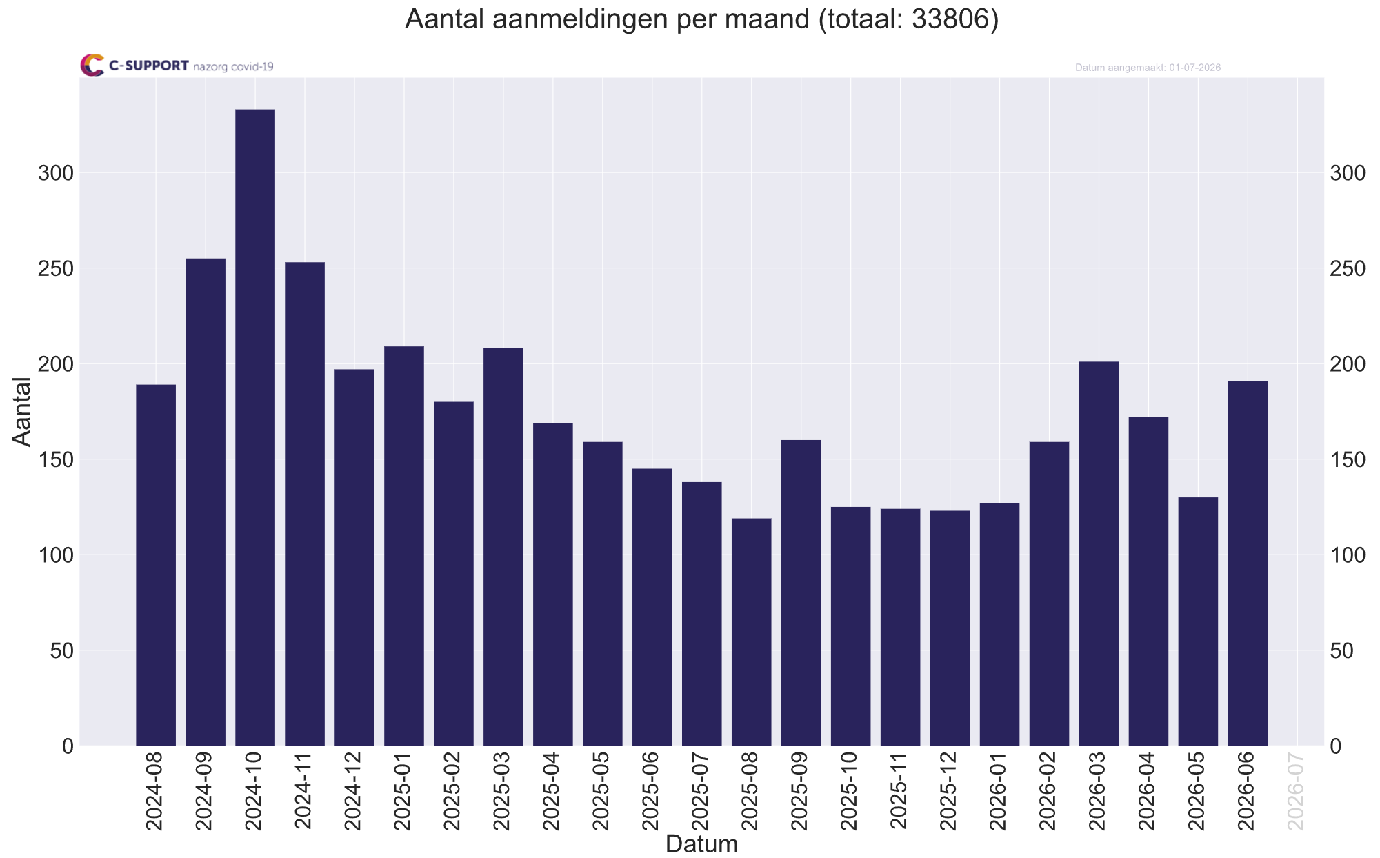 Boven de grafiek staat het totaal aantal aanmeldingen bij C-Support vanaf de oprichting, namelijk 33.806. In de grafiek staat het verloop van het aantal aanmeldingen per maand van LongCOVID-patiënten bij C-Support, van augustus 2024 tot juni 2026. Er was in het eerste jaar sprake van een dalende trend van 300 naar 120 per maand, vervolgens bleef het een half jaar constant rond de 120 per maand, en tenslotte was er in de eerste 5 maanden van 2026 weer een opleving, met een piek van 200 per maand in maart. In die periode wilde het kabinet-Jetten de financiering voor C-Support stopzetten. Inmiddels heeft C-Support aangegeven eind 2026 definitief te stoppen, omdat de financiering onvoldoende is. Prompt schoot het aantal aanmeldingen in juni weer omhoog naar 190.

Nota bene: de hier getoonde aantallen LongCOVID-patiënten zijn slechts het topje van de ijsberg. De werkelijke aantallen zijn minstens een factor 10 hoger. De meeste mensen testen immers niet meer op COVID, daarom wordt de diagnose van latere klachten vaak gemist.