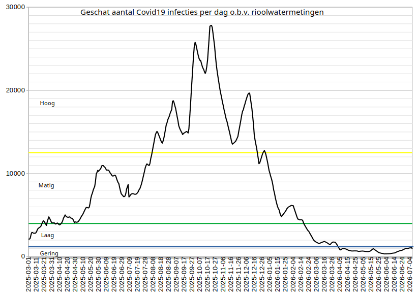 Verloop van het geschatte aantal Covid19 infecties per dag op basis van de rioolwatermetingen. We zien de complete, langdurige Covid19 golf van 2025 beginnen in maart 2025 op een laag besmettingsniveau van circa 2000 infecties per dag (het vorige dal), met grote schommelingen stijgen naar een hoog besmettingsniveau van 29.000 infecties per dag in oktober 2025, vervolgens met grote schommelingen dalen tot een gering besmettingsniveau onder de 1250 infecties per dag begin april 2026, en tenslotte drie maanden op een gering niveau blijven. Alleen de laatste vijf weken is er weer sprake van een duidelijke stijging, waarschijnlijk het begin van de volgende golf. Het infectierisico is nog net niet van niveau "gering" naar niveau "laag" gegaan.