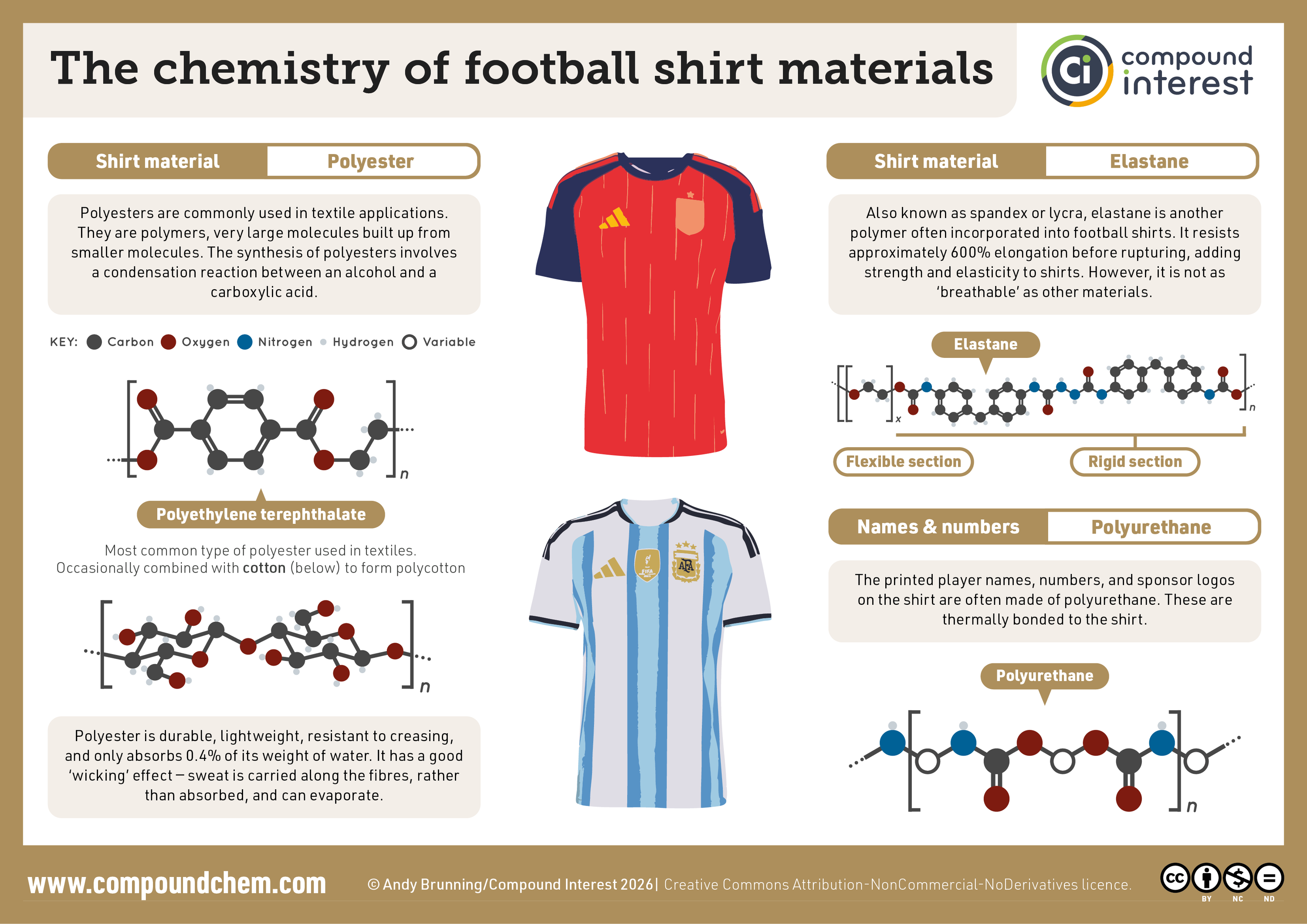 Infographic titled "The chemistry of football shirt materials" by Compound Interest features two jerseys alongside polymer structures. Polyester (Polyethylene terephthalate) forms durable, lightweight, water-wicking shirt fabric absorbing just 0.4% water. Elastane (spandex or lycra) adds elasticity and strength, enduring 600% elongation before rupturing, though it is less breathable. Polyurethane is thermally bonded to print player names, numbers, and sponsor logos onto the shirts.