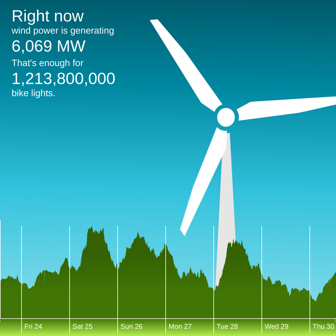 The winderful.uk dashboard showing that wind is generating 6,069 MW. That's enough for 1,213,800,000 bike lights.