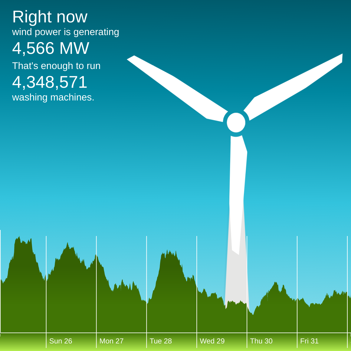 The winderful.uk dashboard showing that wind is generating 4,566 MW. That's enough to run 4,348,571 washing machines.