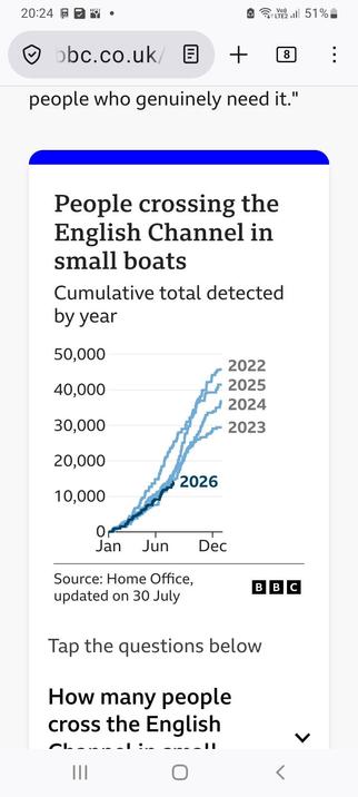 Graph irregular boat arrivals via English channel, UK.
Via https://www.bbc.co.uk/news/articles/c3r0v952ny3o