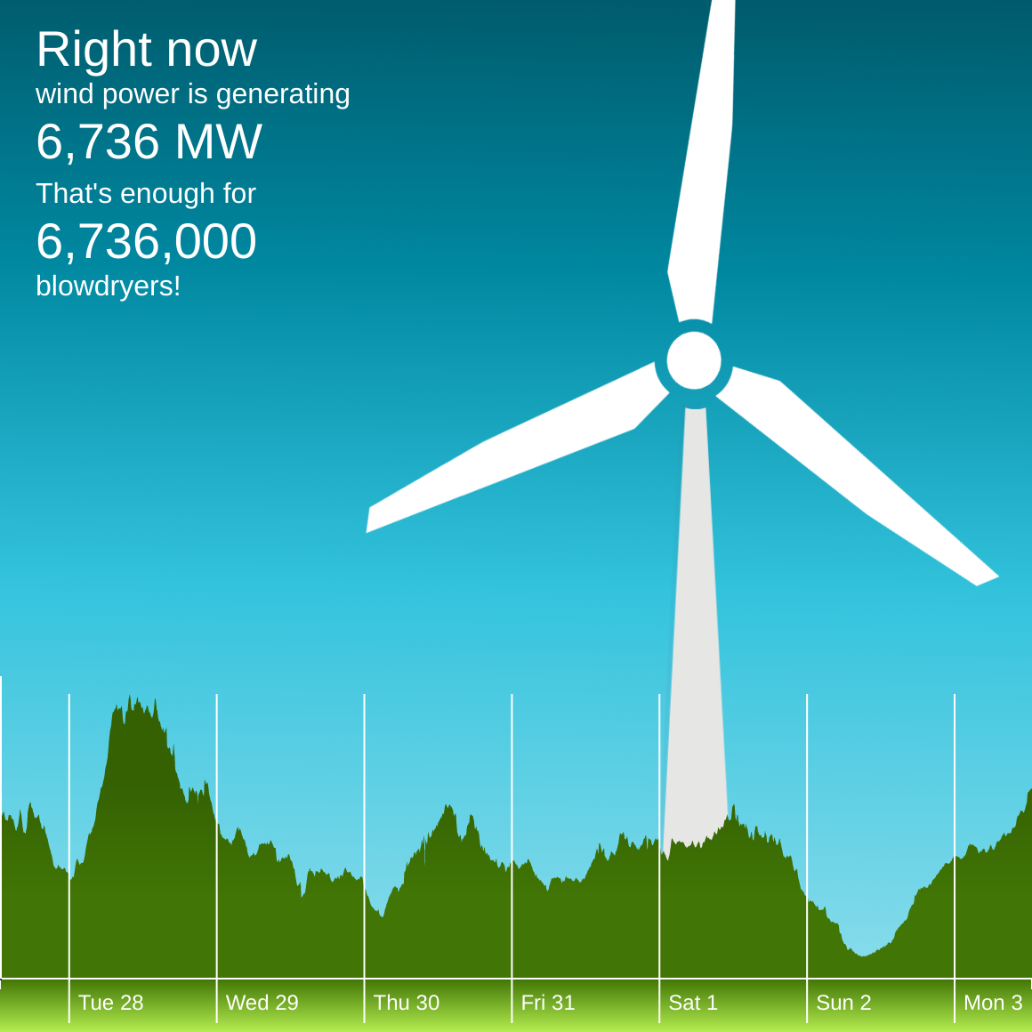 The winderful.uk dashboard showing that wind is generating 6,736 MW. That's enough for 6,736,000 blowdryers!