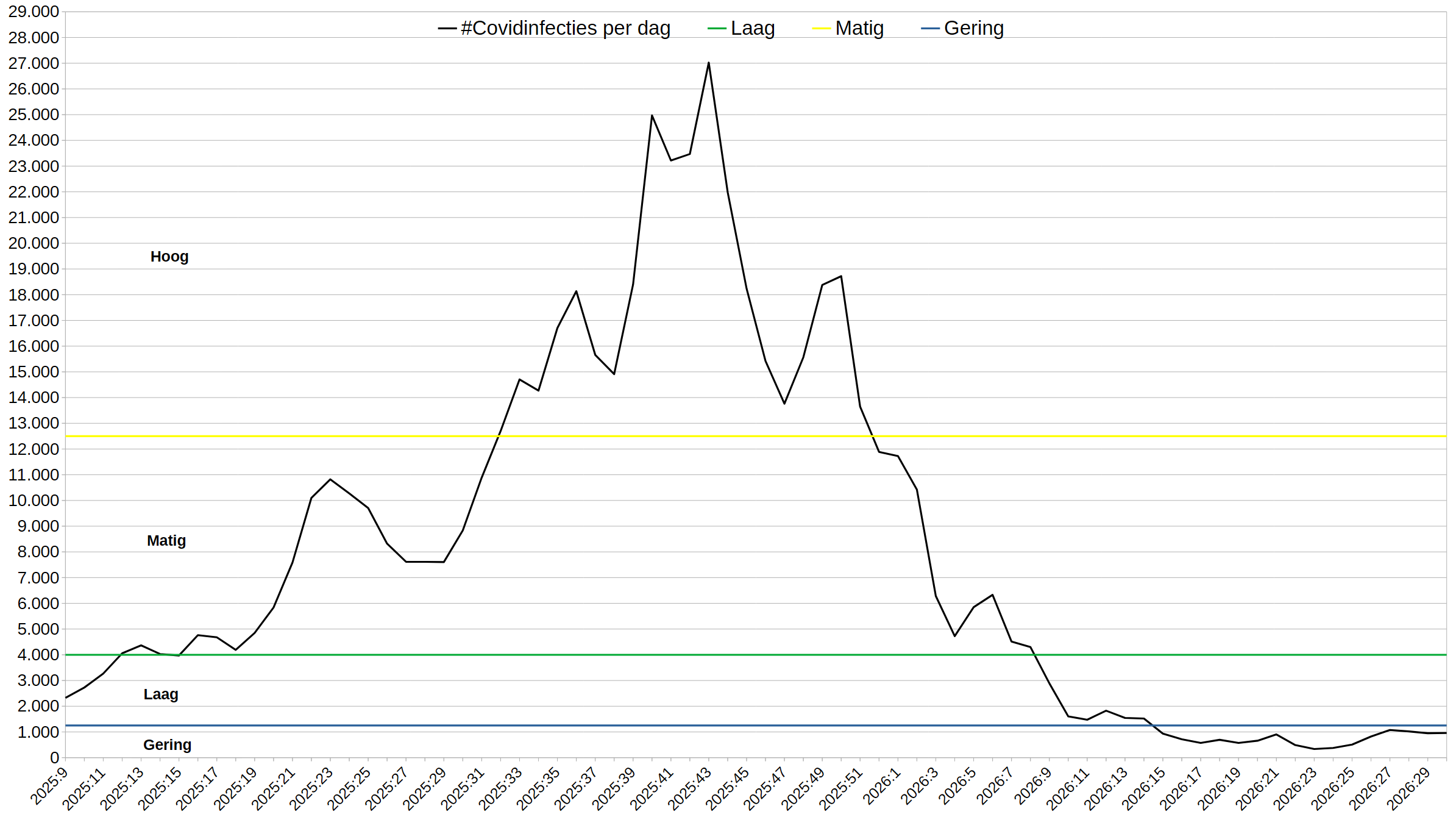 Verloop van het geschatte aantal Covid19 infecties per dag op basis van de rioolwatermetingen. We zien de complete, langdurige Covid19 golf van 2025 beginnen in maart 2025 op een laag besmettingsniveau van circa 2000 infecties per dag (het vorige dal), met grote schommelingen stijgen naar een hoog besmettingsniveau van 29.000 infecties per dag in oktober 2025, vervolgens met grote schommelingen dalen tot een gering besmettingsniveau onder de 1250 infecties per dag begin april 2026, en tenslotte drie maanden op een gering niveau blijven. Alleen sinds begin juni is er weer sprake van een duidelijke stijging, waarschijnlijk het begin van de volgende golf. Het infectierisico is nog net niet van niveau "gering" naar niveau "laag" gegaan. De afvlakking van de stijging in de laatste weken is vermoedelijk te danken aan de vakanties en de schoolsluitingen voor de zomer.