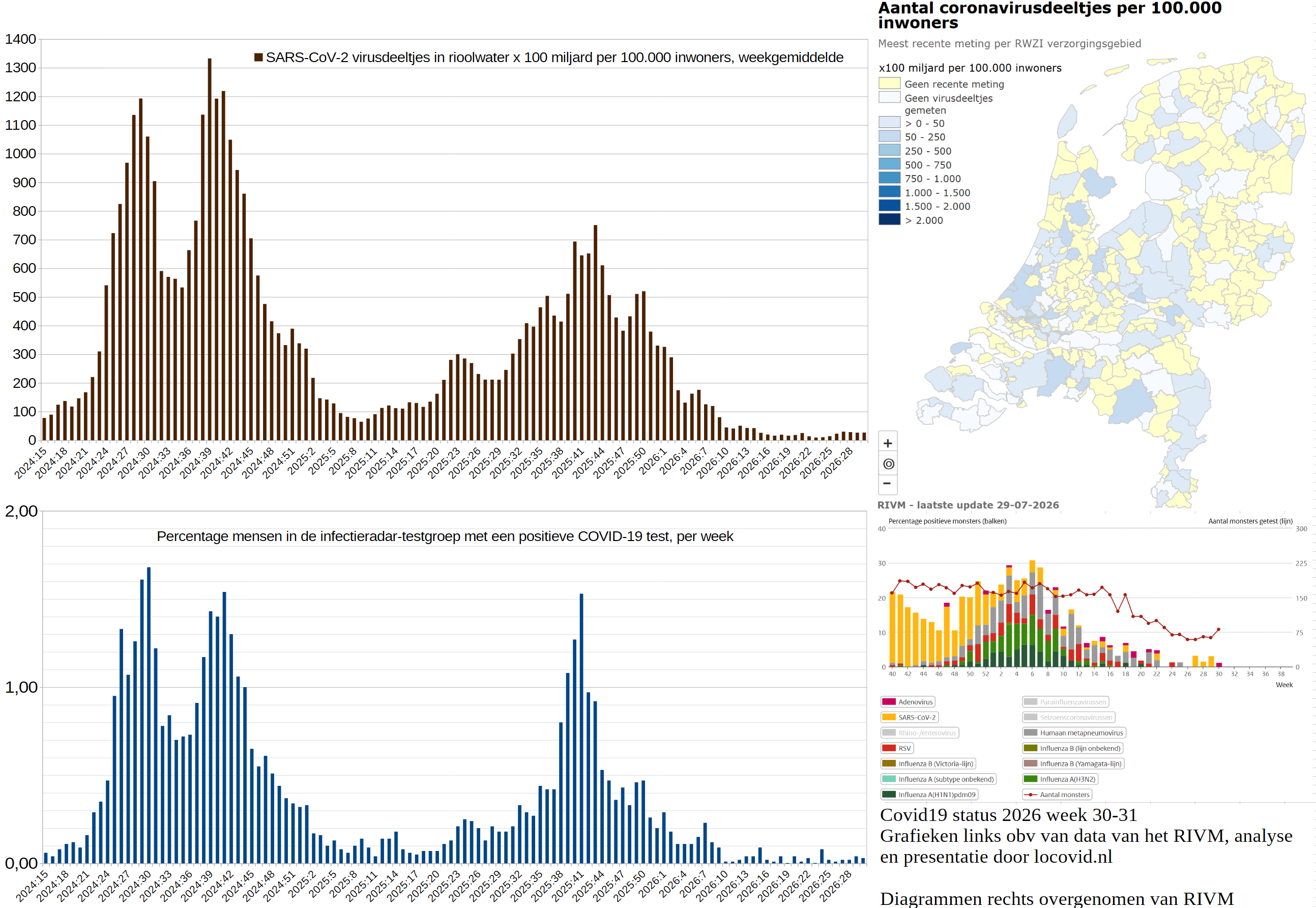In dit overzicht staan vier grafieken over de status van COVID-19 en enkele andere infecties in Nederland.
Linksboven is het landelijk weekgemiddelde SARS2 virusniveau in rioolwater weergegeven, vanaf 2024 week 15 tot en met 2026 week 30. Hierin zijn de zomer- en herfstgolven in 2024 en de langdurige golf in 2025 te zien, gevolgd door maanden van laag en zelfs gering virusniveau tot heden.
Linksonder staat in een grafiek weergegeven het percentage mensen in de infectieradar-testgroep van het RIVM met een positieve COVID-19 test, per week. Hier zien we dezelfde golven als in de rioolwatergrafiek, met pieken tot 1,6 à 1,7% positief getesten. De laatste 6 weken is tussen 0,01 en 0,04% positief getest.
Rechtsboven staat een kaart van Nederland (overgenomen van het RIVM), ingedeeld in de verzorgingsgebieden van de rioolwaterzuiveringsinstallaties, met hun respectievelijke gemeten SARS2 virusniveaus, in 2026 week 30. In veel verzorgingsgebieden wordt niet meer gemeten, die zijn geel gekleurd. In de overige gebieden varieert het virusniveau tussen de 0 en circa 100. Deze gebieden zijn wit tot lichtblauw gekleurd.
Rechtsonder staan in een grafiek (overgenomen van het RIVM) de gevonden percentages virussen in monsters genomen bij mensen in de infectieradar-testgroep met luchtwegklachten, vanaf 2025 week 40 tot 2026 week 30. Vorig jaar werden tot 20% van de monsters positief getest op COVID-19, begin 2026 was er een griepgolf met percentages tot 12%. De laatste weken wordt er alleen nog sporadisch COVID-19 gevonden.