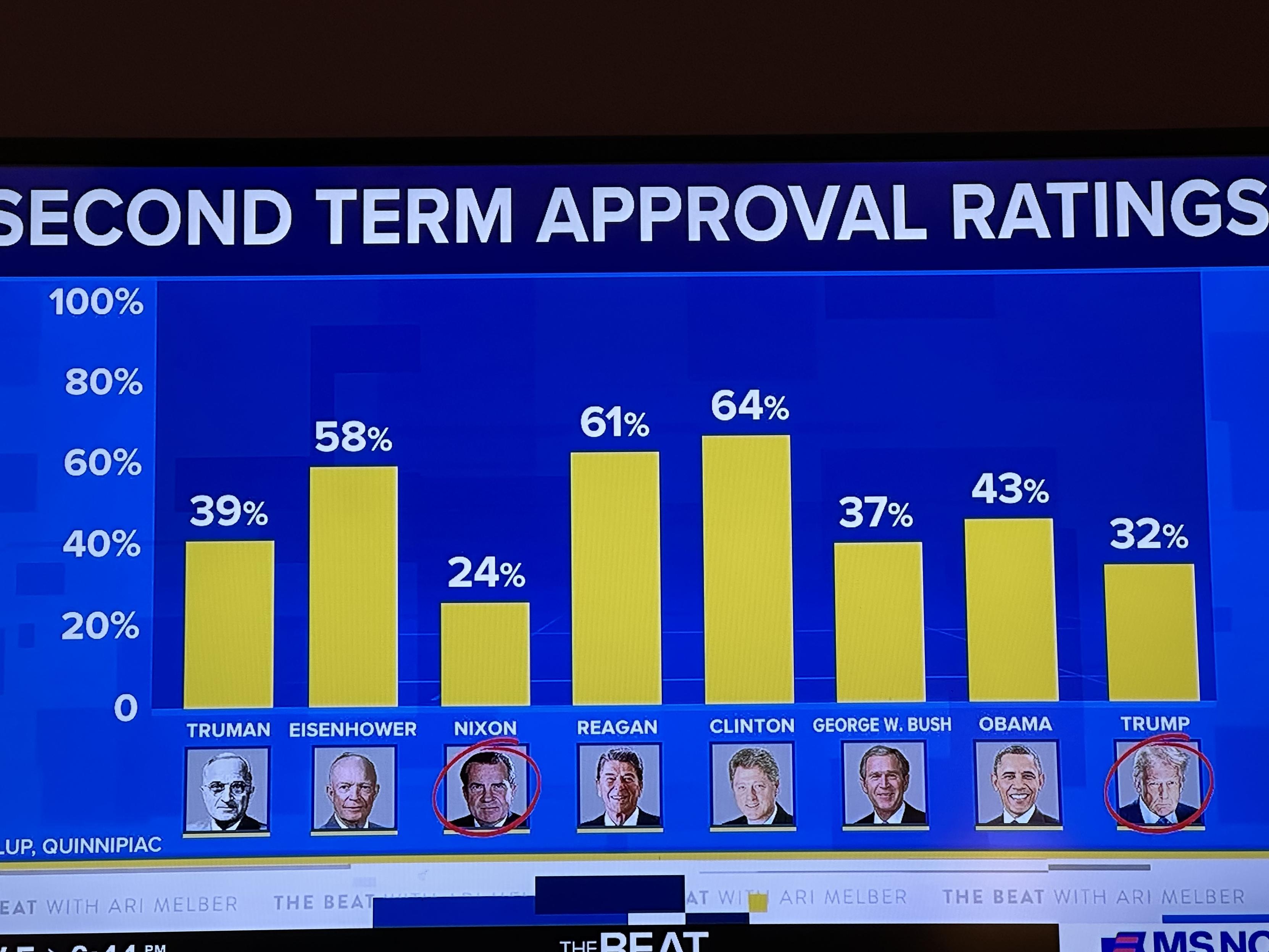 Second Term approval ratings by president. Nixon at 24%. Trump currently at 32%.