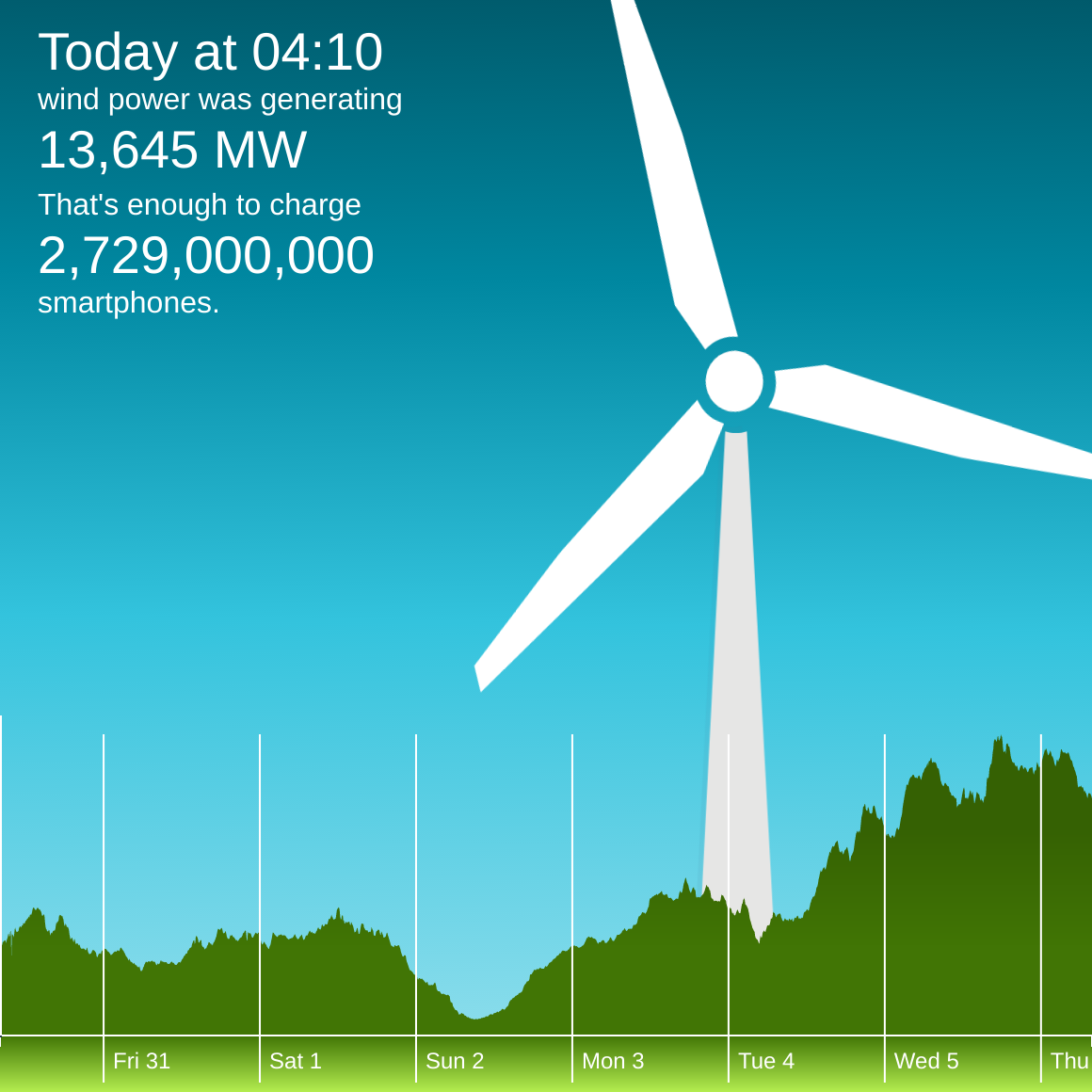 The winderful.uk dashboard showing that wind is generating 13,645 MW. That's enough to charge 2,729,000,000 smartphones.