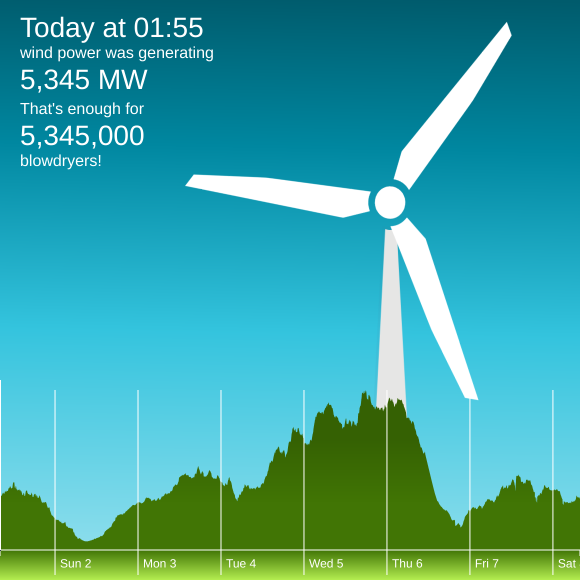 The winderful.uk dashboard showing that wind is generating 5,345 MW. That's enough for 5,345,000 blowdryers!
