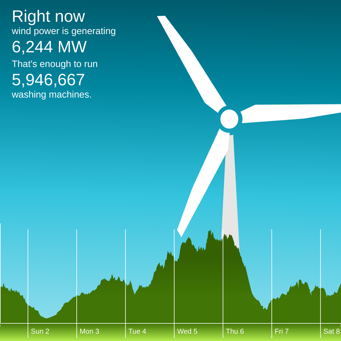 The winderful.uk dashboard showing that wind is generating 6,244 MW. That's enough to run 5,946,667 washing machines.