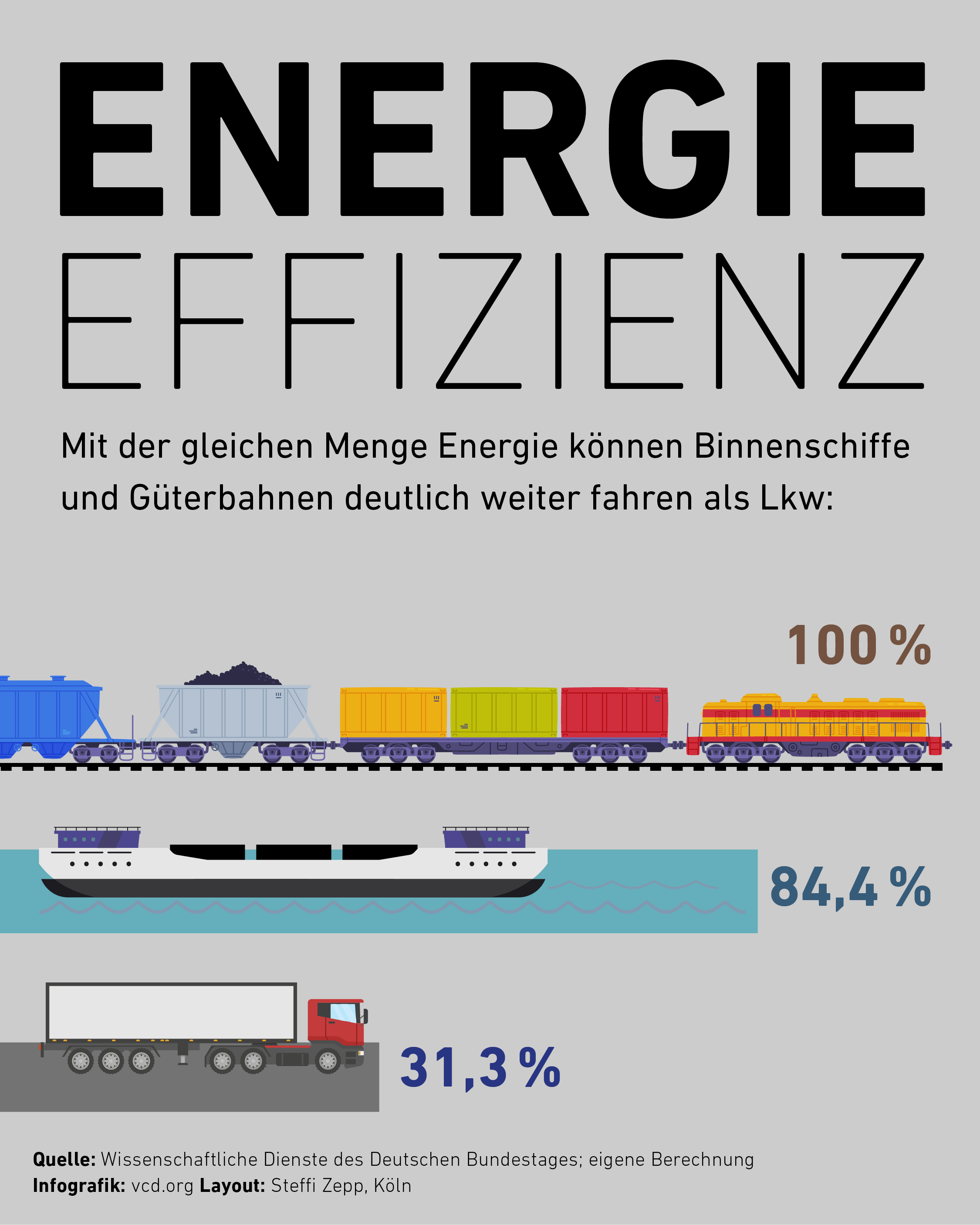 Die Grafik vergleicht Bahn, Binnenschifffahrt und Lkws beim Güterverkehr. Der Titel lautet: Energieeffizient: Mit der gleichen Menge Energie können Binnenschiffe und Güterbahnen deutlich weiter fahren als Lkw: Bahn: 100%, Binnenschiff: 84,4%, Lkw: 31,3%