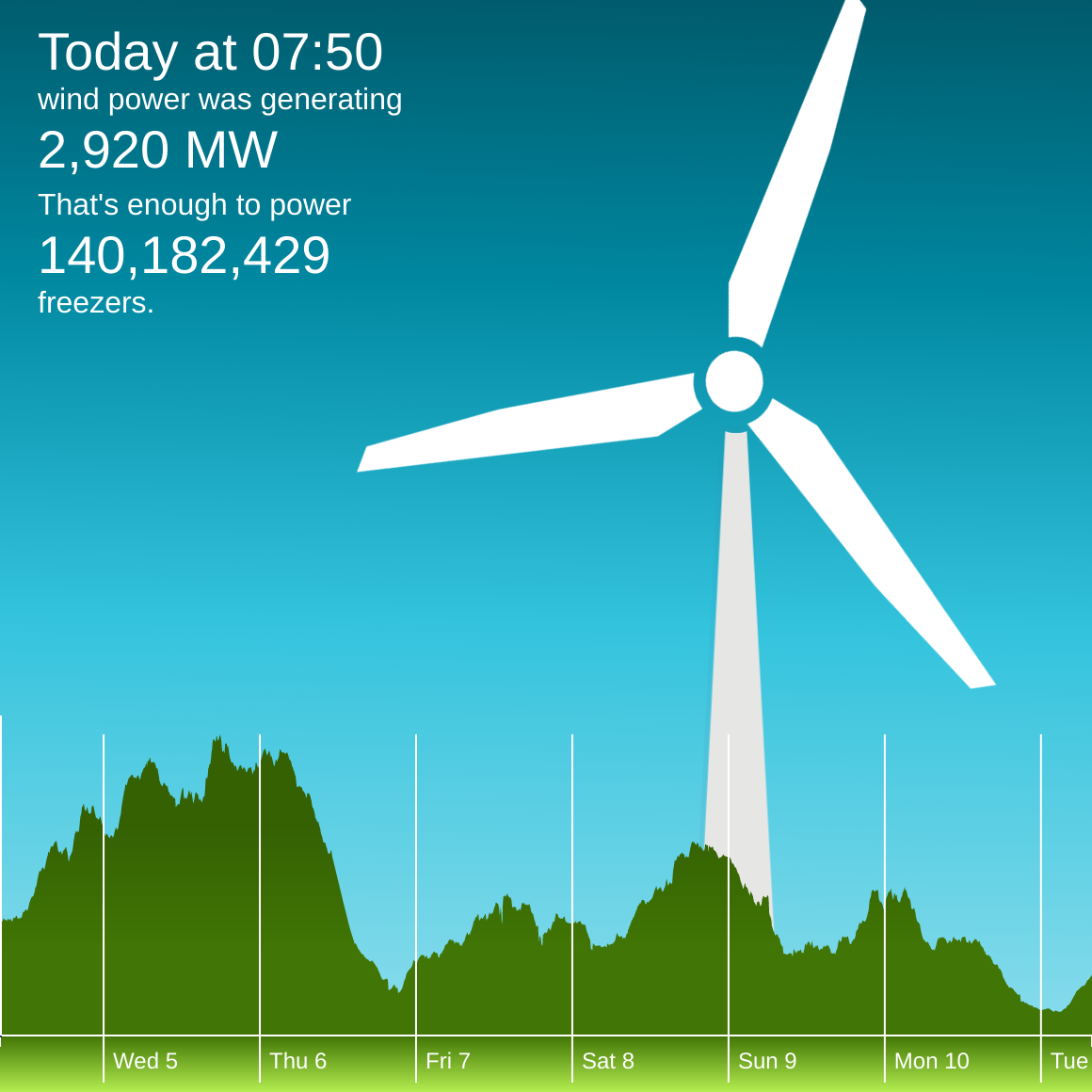 The winderful.uk dashboard showing that wind is generating 2,920 MW. That's enough to power 140,182,429 freezers.