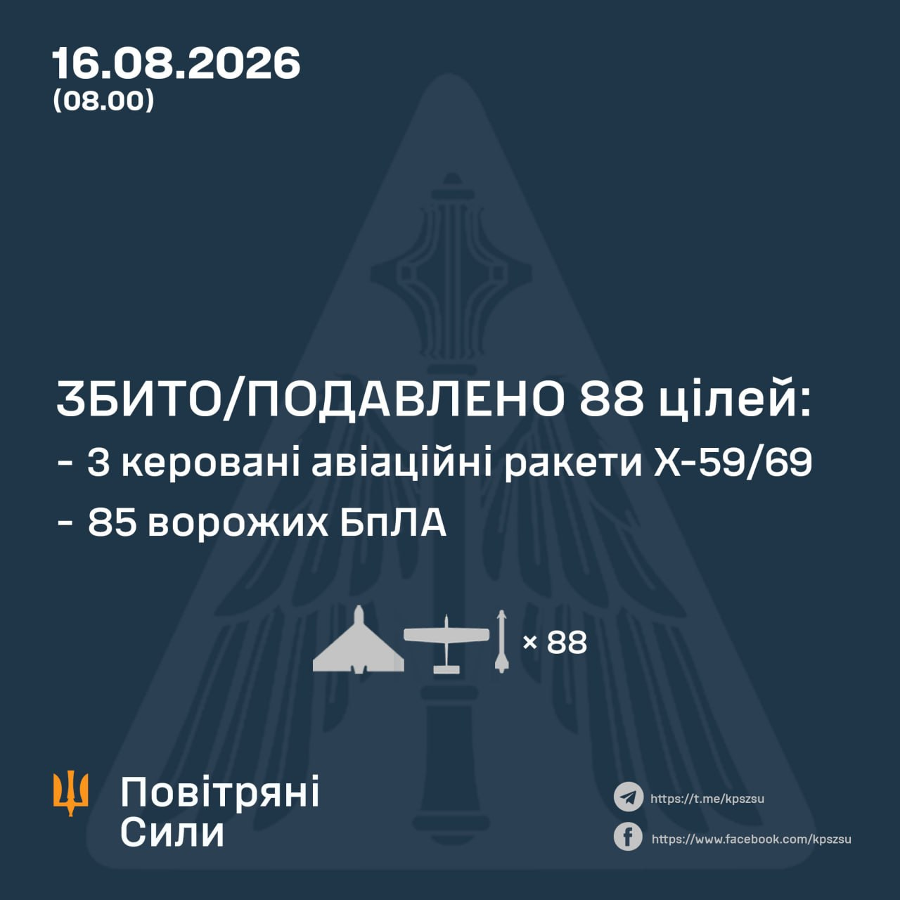 Ukraine says air defenses downed or suppressed 88 Russian aerial targets overnight: 85 Shahed, Gerbera and other drones, plus 3 Kh-59/69 missiles. Russia also launched Oniks and Iskander-M/S-400/KN-23 missiles at Kyiv, Kremenchuk and Kryvyi Rih. Impacts were recorded at 13 locations. #Ukraine
