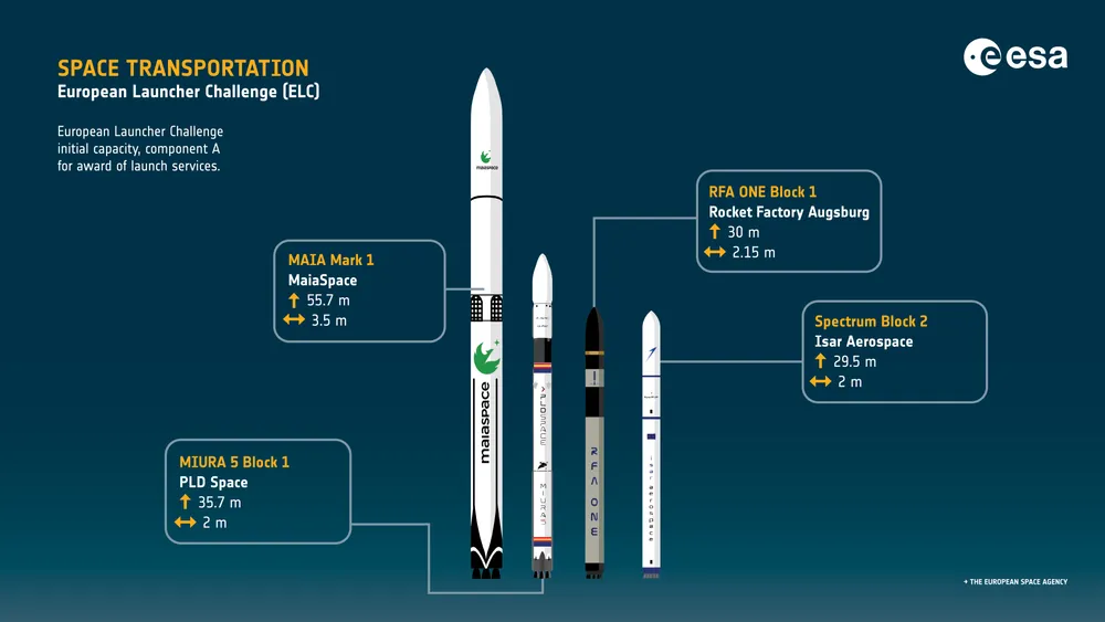 European Space Agency@esa.intA new chapter for European launchers 🚀We have signed the first European Launcher Challenge contracts, helping emerging launch providers scale up their capabilities and expand Europes access to space.#ESA #EU #Spaceflight