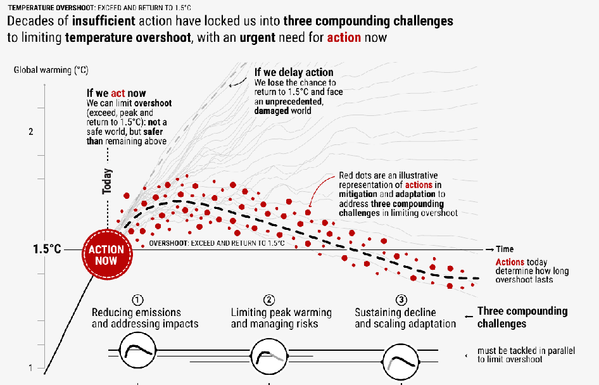For both images: This is an illustrative depiction of temperature overshoot and the actions and challenges associated
with limiting its magnitude, duration and consequences. The visual features in the top panel are indicative and do not
represent precise warming magnitudes, rates or probabilities. The black dashed line represents an overshoot pathway
adapted from an SSP2-4.5 pathway based on IPCC (2021), while the light grey dashed line represents a high-overshoot
pathway adapted from Reisinger…