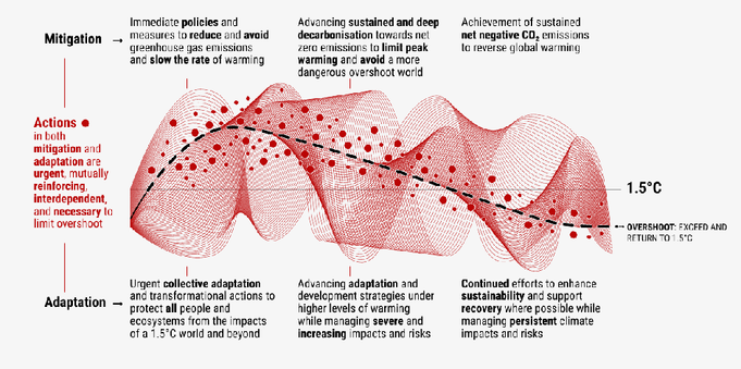 For both images: This is an illustrative depiction of temperature overshoot and the actions and challenges associated
with limiting its magnitude, duration and consequences. The visual features in the top panel are indicative and do not
represent precise warming magnitudes, rates or probabilities. The black dashed line represents an overshoot pathway
adapted from an SSP2-4.5 pathway based on IPCC (2021), while the light grey dashed line represents a high-overshoot
pathway adapted from Reisinger…